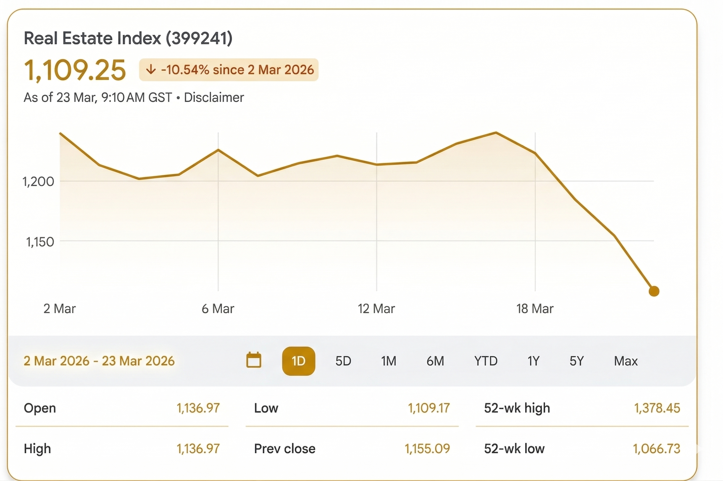 Dubai Real Estate ROI 2026: Returns, Yields & Investment Guide