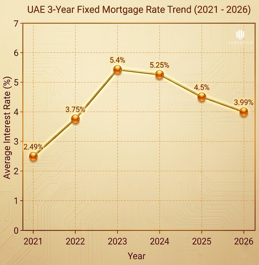 morgate rate trend