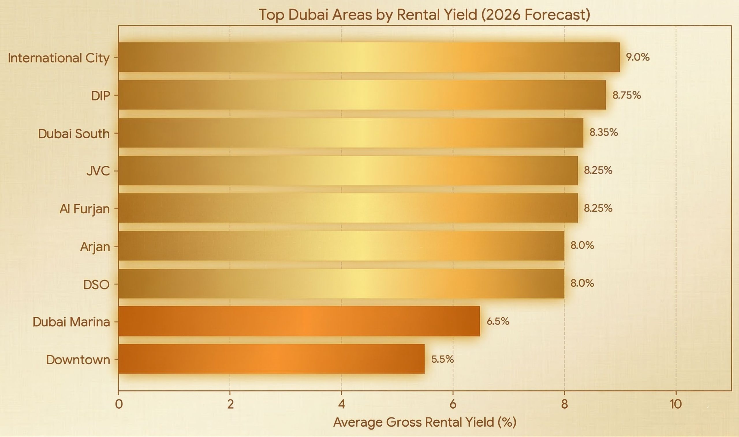 top dubai area