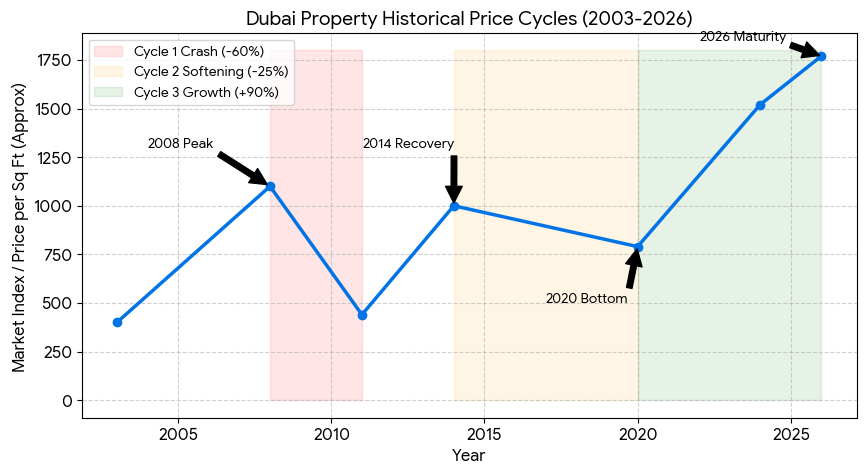 Dubai home prices decline